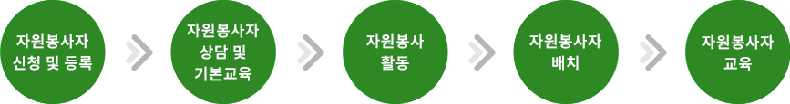 자원봉사자 신청 및 등록 - 자원봉사자 상담 및 기본교육 - 자원봉사 활동 - 자원봉사자 배치 - 자원봉사자 교육