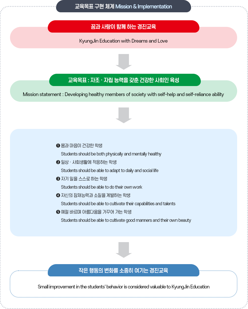 교육목표 구현 체계 Mission & Implementation  꿈과 사랑이 함께 하는 경진교육  KyungJin Education with Dreams and Love  교육목표 : 자조 · 자립 능력을 갖춘 건강한 사회인 육성  Mission statement : Developing healthy members of society with self-help and self-reliance ability  1 몸과 마음이 건강한 학생 Students should be both physically and mentally healthy 2 일상 · 사회생활에 적응하는 학생 Students should be able to adapt to daily and social life 3 자기 일을 스스로 하는 학생 Students should be able to do their own work 4 자신의 잠재능력과 소질을 계발하는 학생 Students should be able to cultivate their capabilities and talents 5 예절 바르며 아름다움을 가꾸어 가는 학생 Students should be able to cultivate good manners and their own beauty 작은 행동의 변화를 소중히 여기는 경진교육  Small improvement in the students' behavior is considered valuable to KyungJin Education