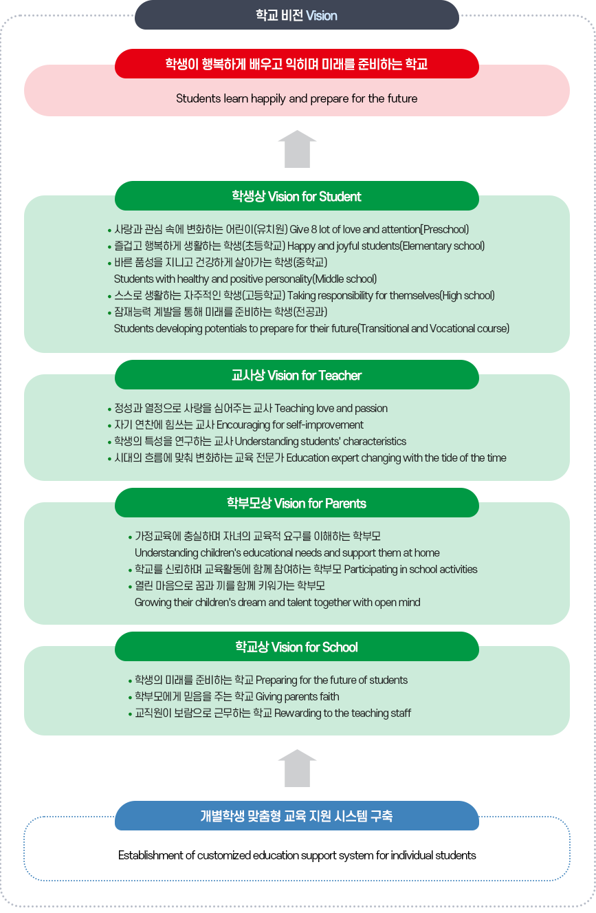 학교 비전 Vision  학생이 행복하게 배우고 익히며 미래를 준비하는 학교  Students learn happily and prepare for the future  학생상 Vision for Student  • 사랑과 관심 속에 변화하는 어린이(유치원) Give 8 lot of love and attention[Preschool) • 즐겁고 행복하게 생활하는 학생(초등학교) Happy and joyful stuckents(Elementary school) • 바른 품성을 지니고 건강하게 살아가는 학생(중학교) Students with healthy and positive personality (Middle school) • 스스로 생활하는 자주적인 학생(고등학교) Taking responsibility for themselves(High school) • 잠재능력 계발을 통해 미래를 준비하는 학생(전공과) Students developing potentials to prepare for their future(Transitional and Vocational course)  교사상 Vision for Teacher  • 정성과 열정으로 사랑을 심어주는 교사 Teaching love and passion • 자기 연찬에 힘쓰는 교사 Encouraging for self-improvement • 학생의 특성을 연구하는 교사 Understanding students' cheracteristics • 시대의 흐름에 맞춰 변화하는 교육 전문가 Education expert changing with the tide of the time  학부모상 Vision for Parents  • 가정교육에 충실하며 자녀의 교육적 요구를 이해하는 학부모 Understanding children's educational needs and support them at home • 학교를 신뢰하며 교육활동에 함께 참여하는 학부모 Participating in school activities • 열린 마음으로 꿈과 끼를 함께 키워가는 학부모 Growing their children's dream and talent together with open mind  학교상 Vision for School  • 학생의 미래를 준비하는 학교 Preparing for the future of students • 학부모에게 믿음을 주는 학교 Giving parents faith • 교직원이 보람으로 근무하는 학교 Rewarding to the teaching staff  개별학생 맞춤형 교육 지원 시스템 구축  Establishment of customized education support system for individual students